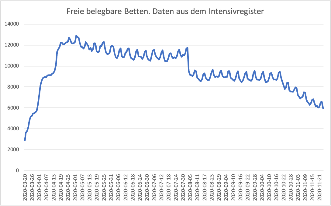 Freie belegbare Betten aus Daten des Intensivregisters vom 24.11.